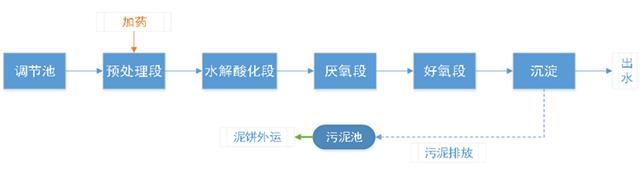污水处理工艺流程图