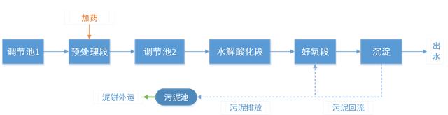 五、污水处理工艺流程图