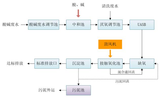 云浮食品污水处理工艺流程 云浮食品污水处理工艺流程