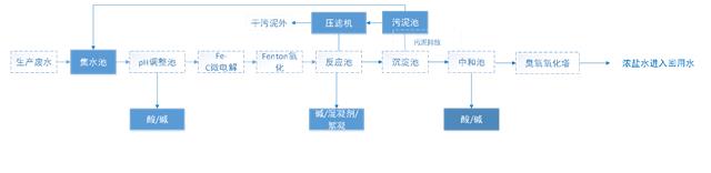 图1：废水处理工艺流程图