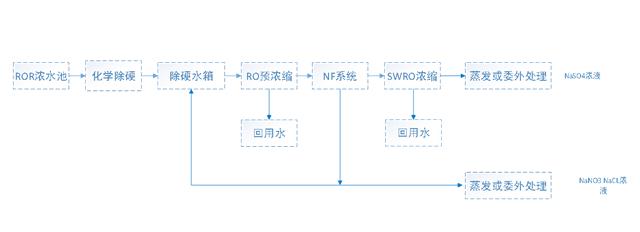 回用水处理系统水力平衡图