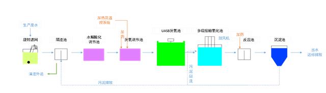 五、污水处理工艺流程图 五、污水处理工艺流程图