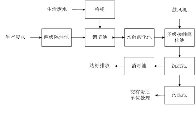 污水处理工艺流程