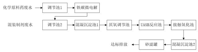 五、污水处理工艺流程图