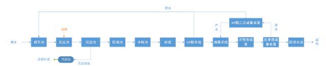 五、处理工艺流程图