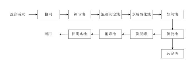 五、污水处理工艺流程图
