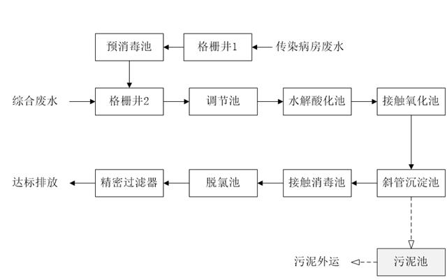 五、污水处理工艺流程图