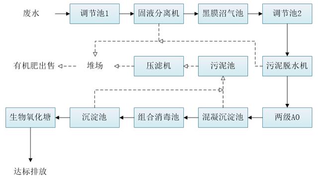 五、污水处理工艺流程图