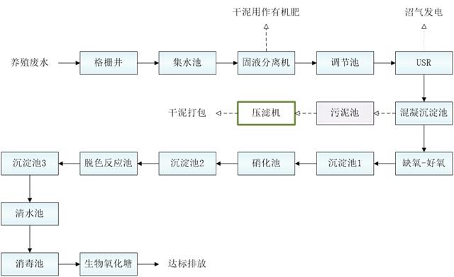 五、污水处理工艺流程图