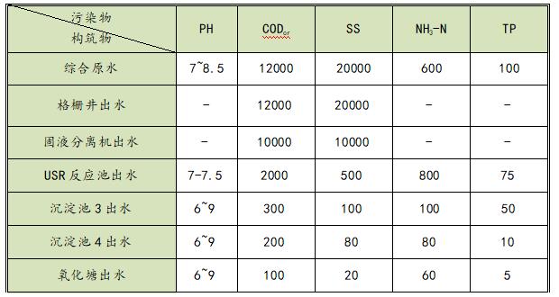 主要构筑物去除效率预测表