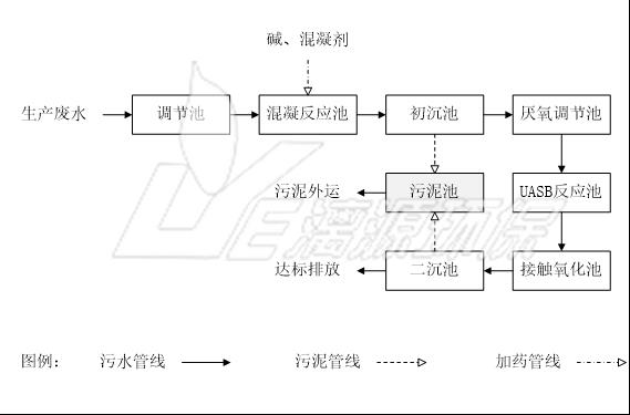 佛山食品废水处理工程的流程图