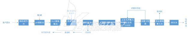 污水处理工艺流程图