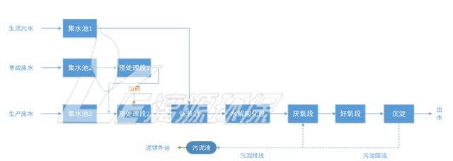 污水处理工艺流程图 污水处理工艺流程图