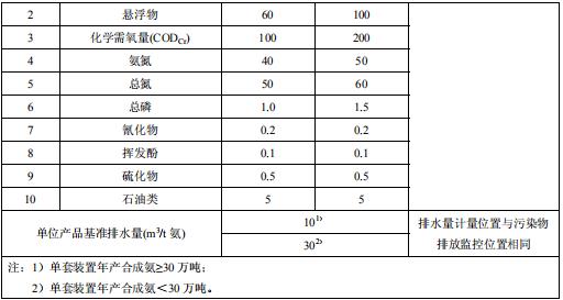 合成氨工业水污染物排放标准