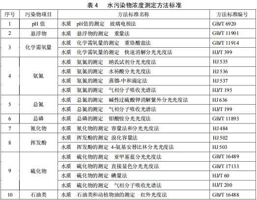 合成氨工业水污染物排放标准