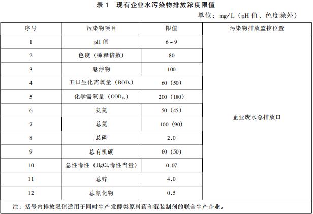 发酵类制药工业水污染物排放标准