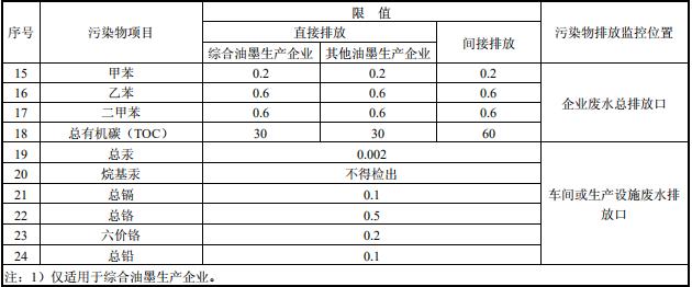 油墨工业水污染物排放标准