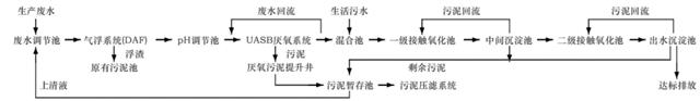 广州市某高浓度化妆品废水处理工艺设计案例分析