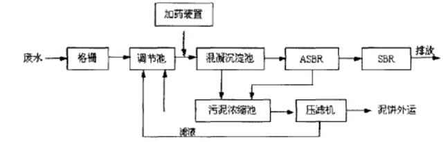 化妆品废水处理方法