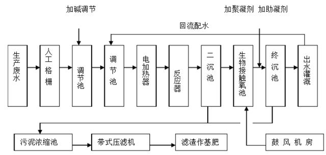 肥料生产废水处理技术