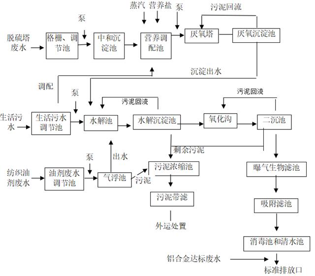 聚酯树脂废水处理技术