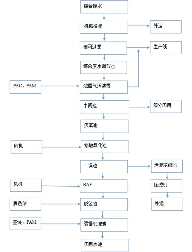 再生纸废水处理技术