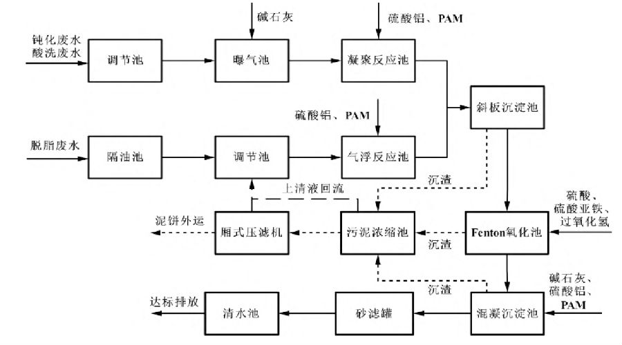 五金加工废水处理技术