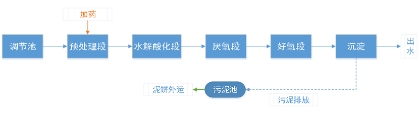 污水处理工艺流程图