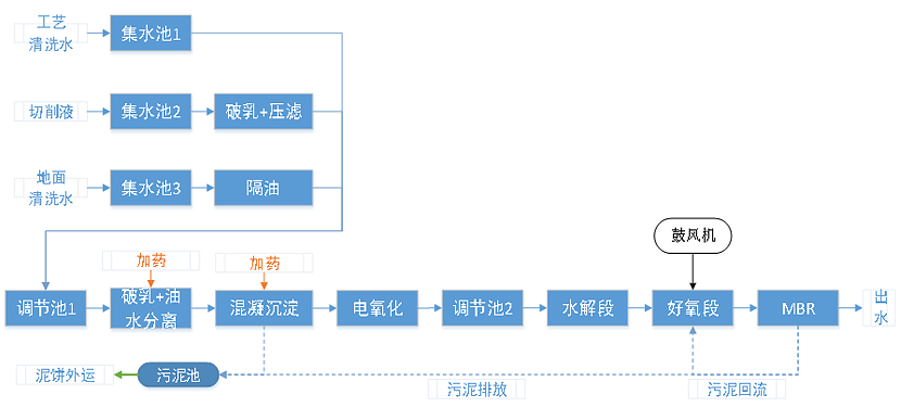 污水处理工艺流程图