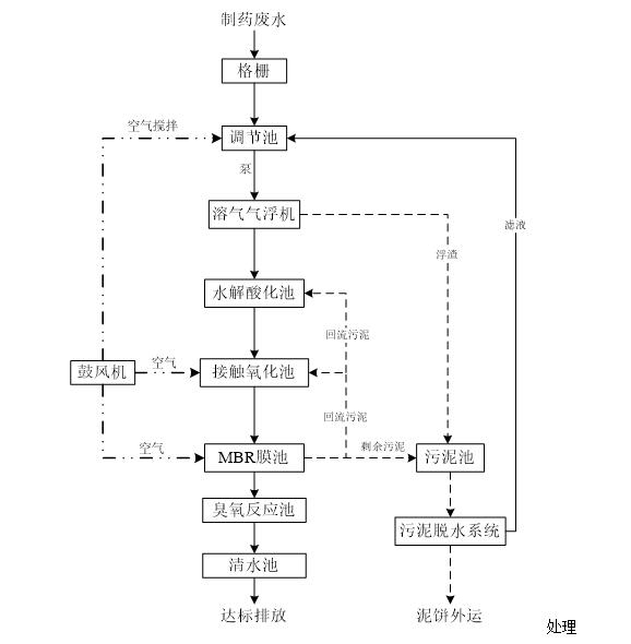 废水处理工艺流程示意图