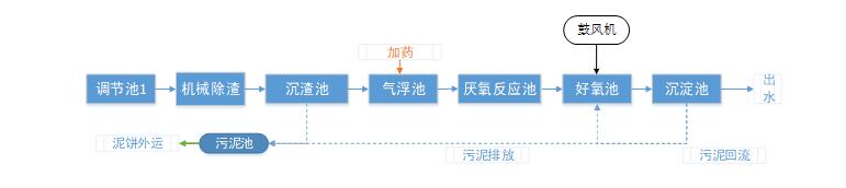 污水处理工艺流程图