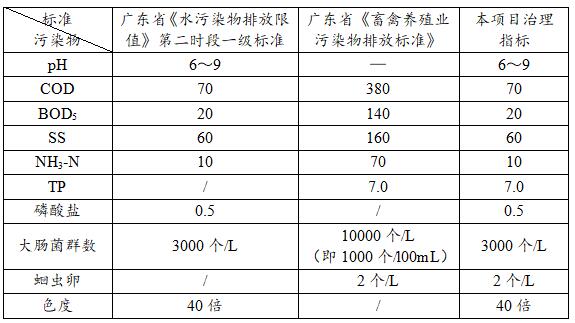 污水治理指标值