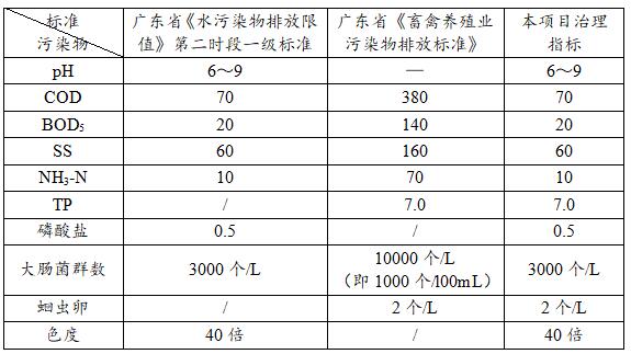 污水治理指标值