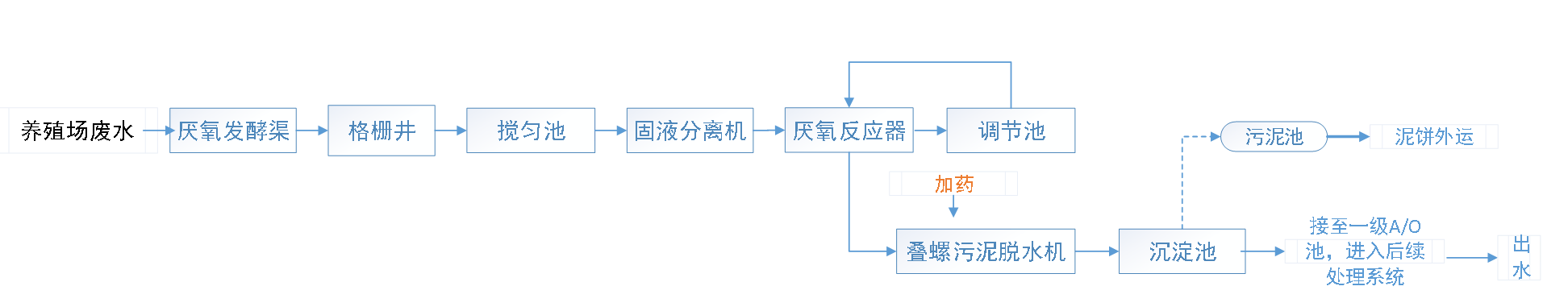 五、污水处理工艺流程图