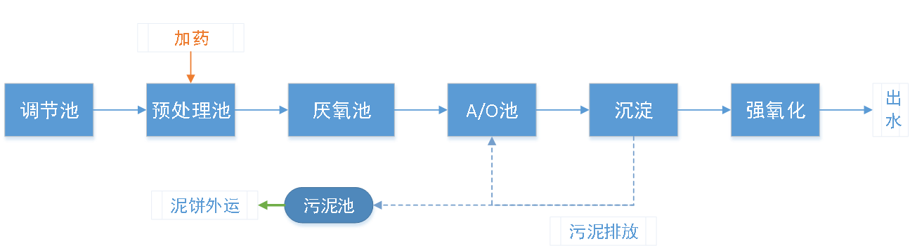 湛江动物热解无害化废水处理方案工艺流程