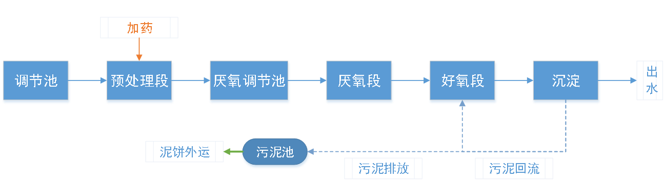 五、污水处理工艺流程图