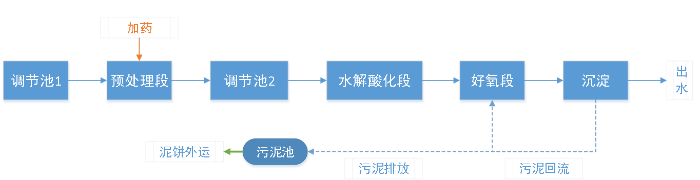 五、污水处理工艺流程图