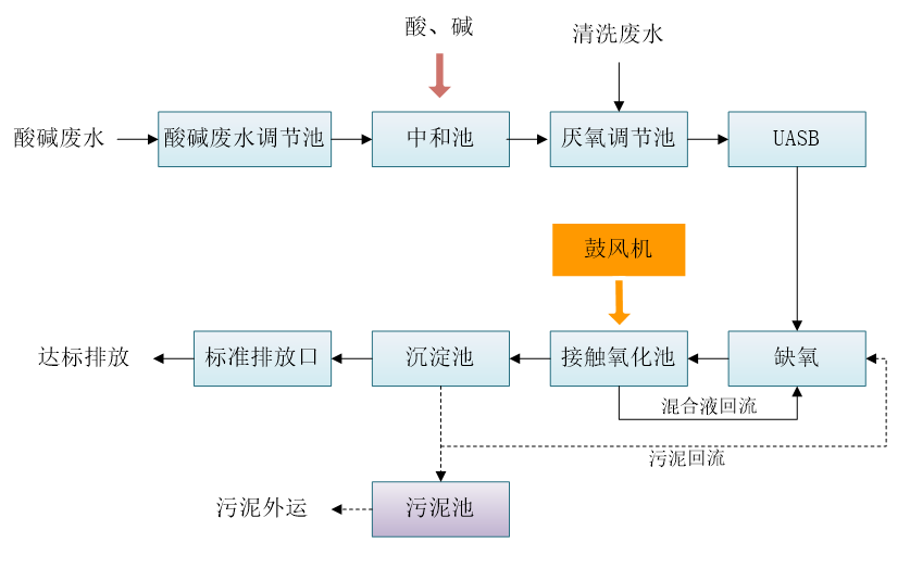 云浮食品污水处理工艺流程