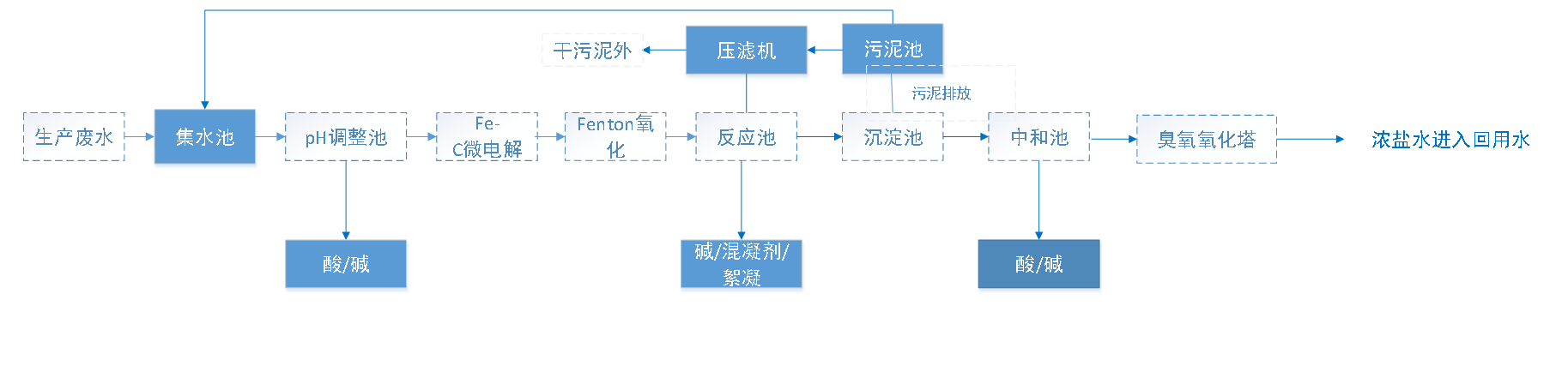 图1：废水处理工艺流程图