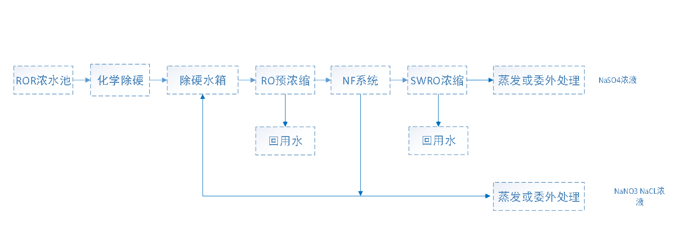 回用水处理系统水力平衡图