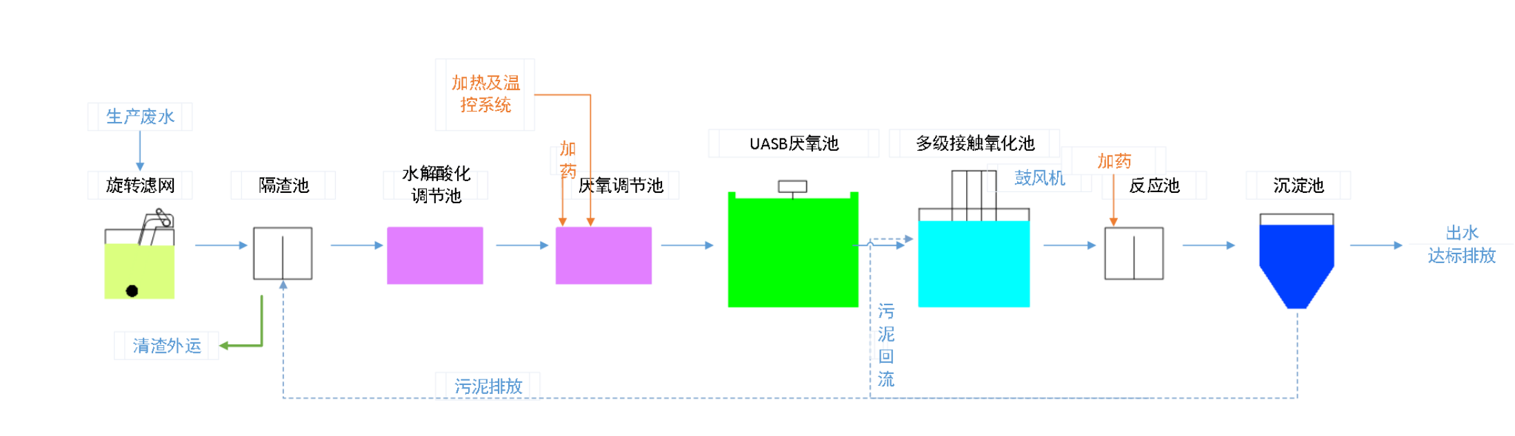 五、污水处理工艺流程图