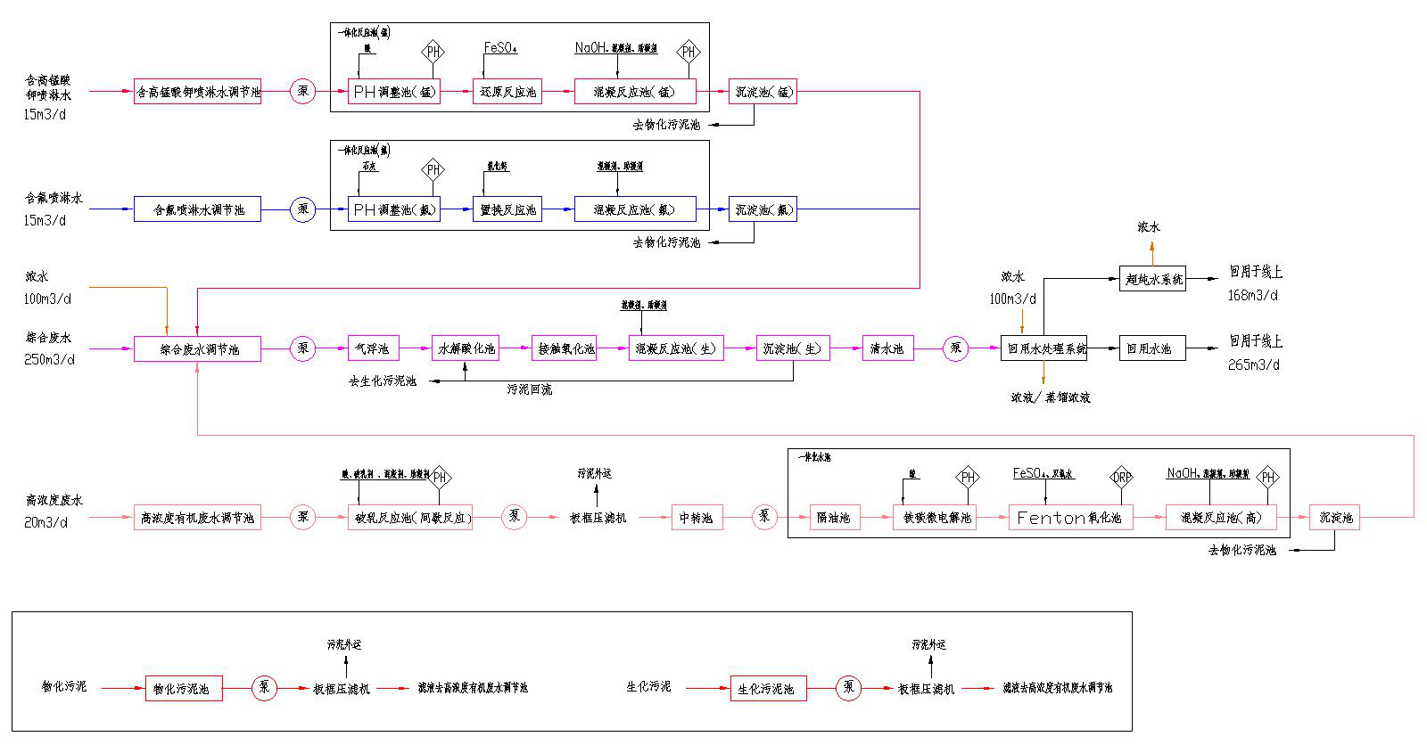 五、处理工艺流程图