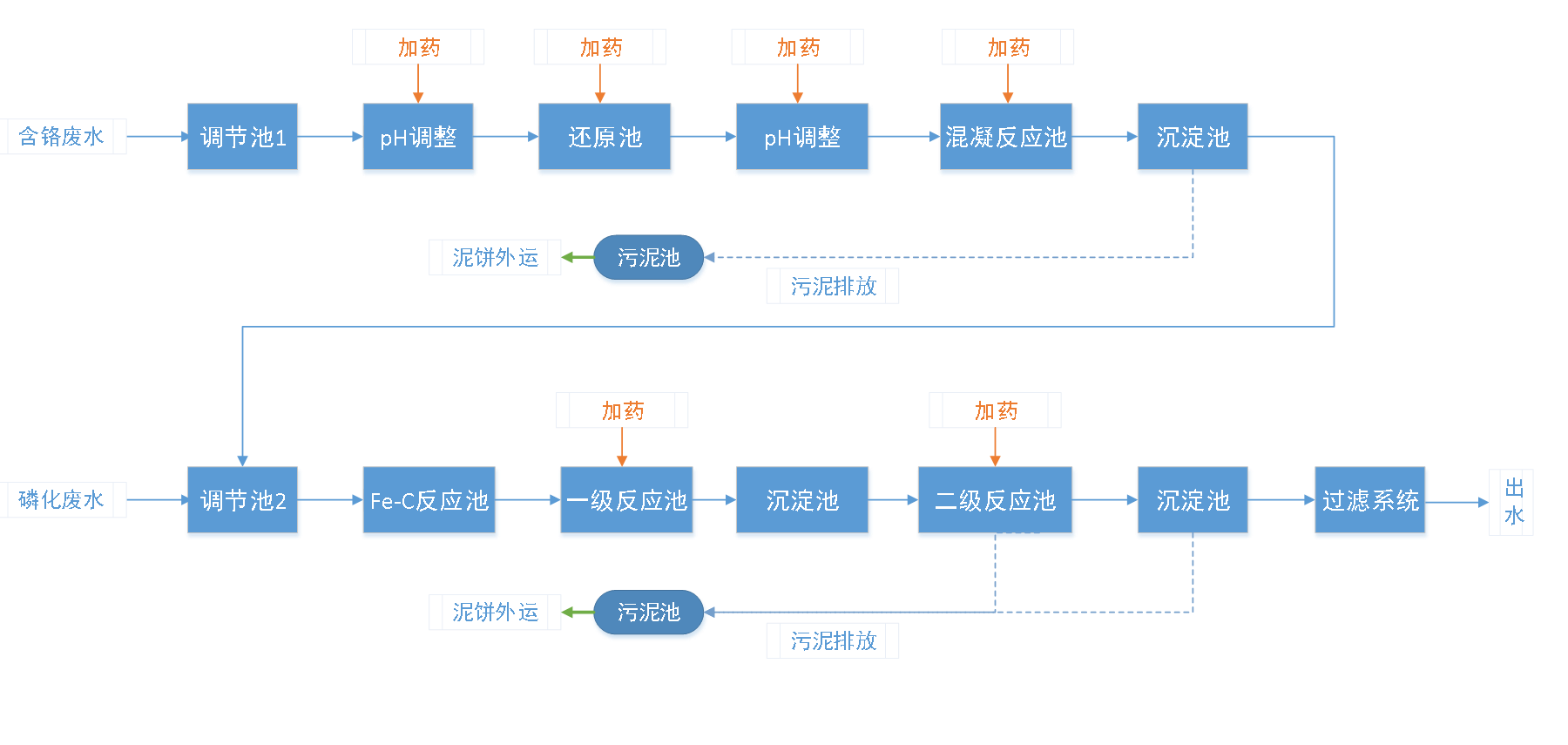 五、污水处理工艺流程图