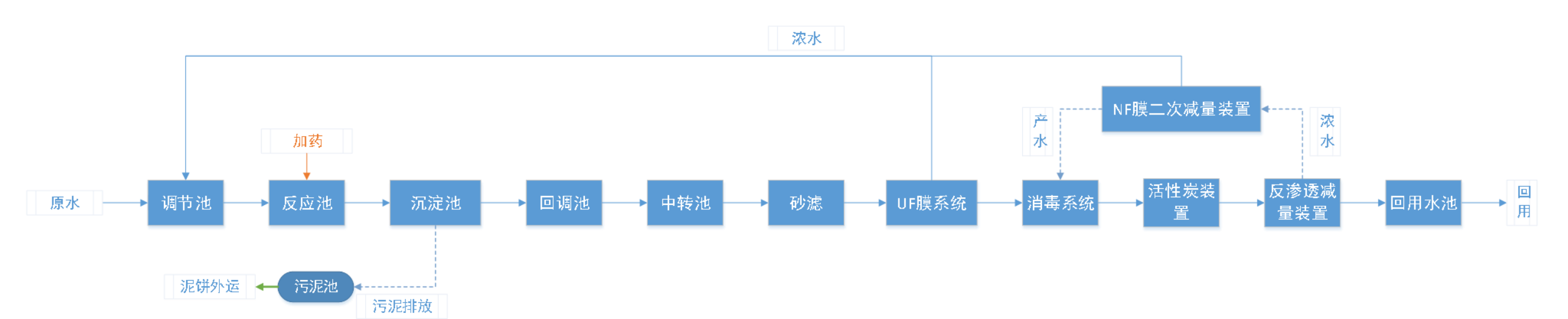 五、处理工艺流程图