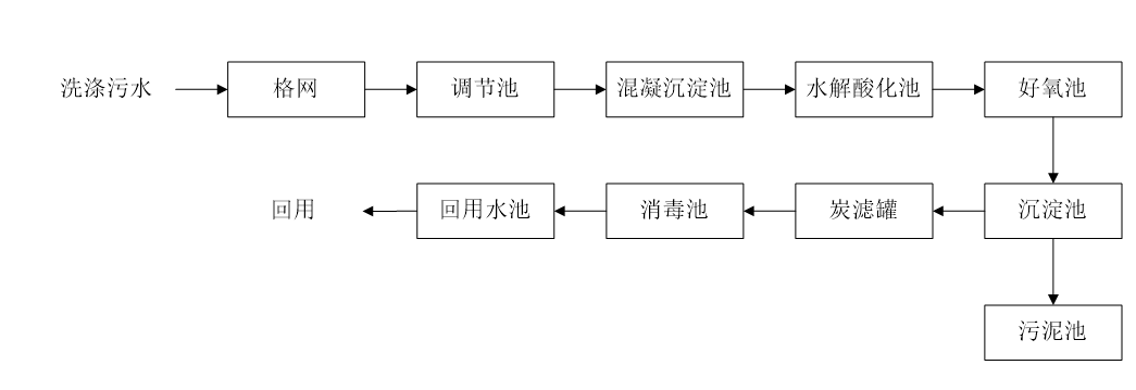 五、污水处理工艺流程图