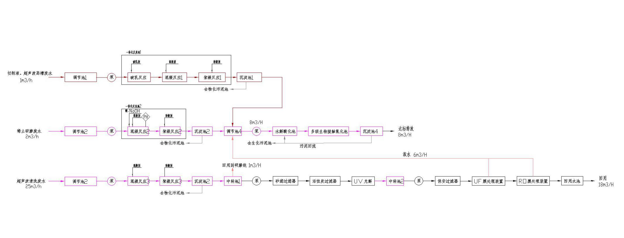 五、处理工艺流程图