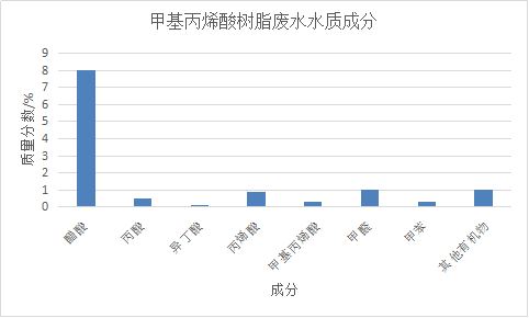 甲基丙烯酸树脂生产废水水质及主要有机物组分为例