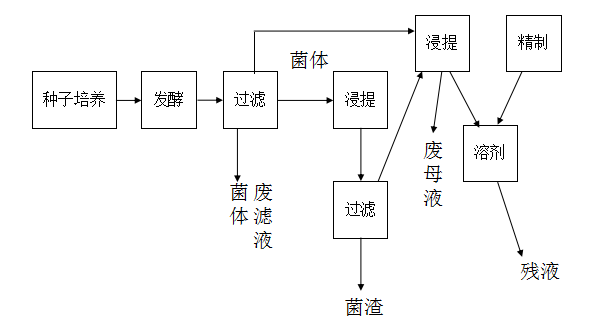 发酵类制药废水来源与水质特征