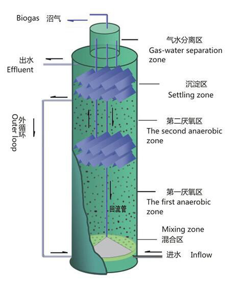 惠州食品废水处理工程的IC反应器工艺