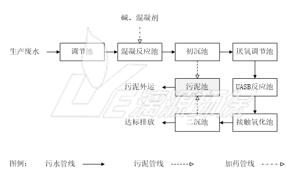 佛山食品废水处理工程的流程图